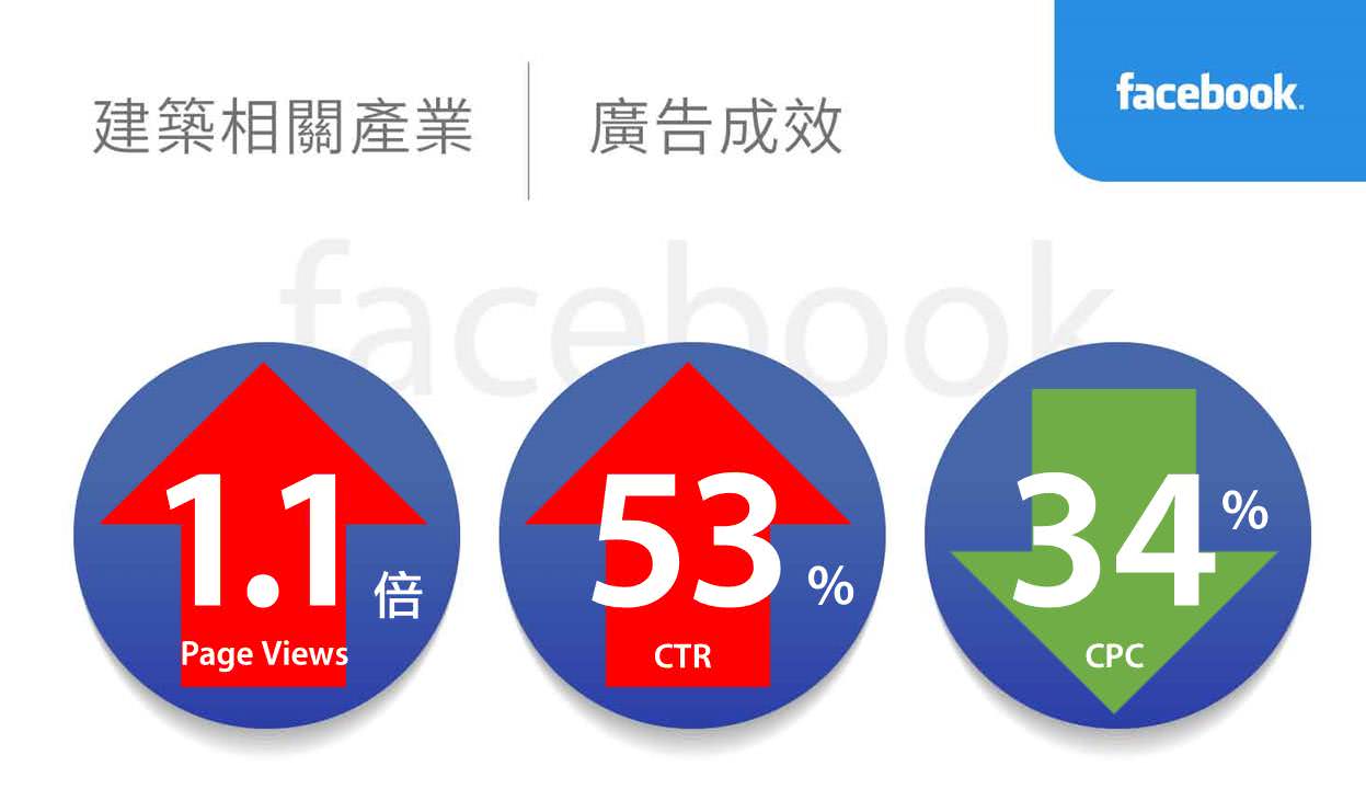 建築相關產業facebook廣告績效