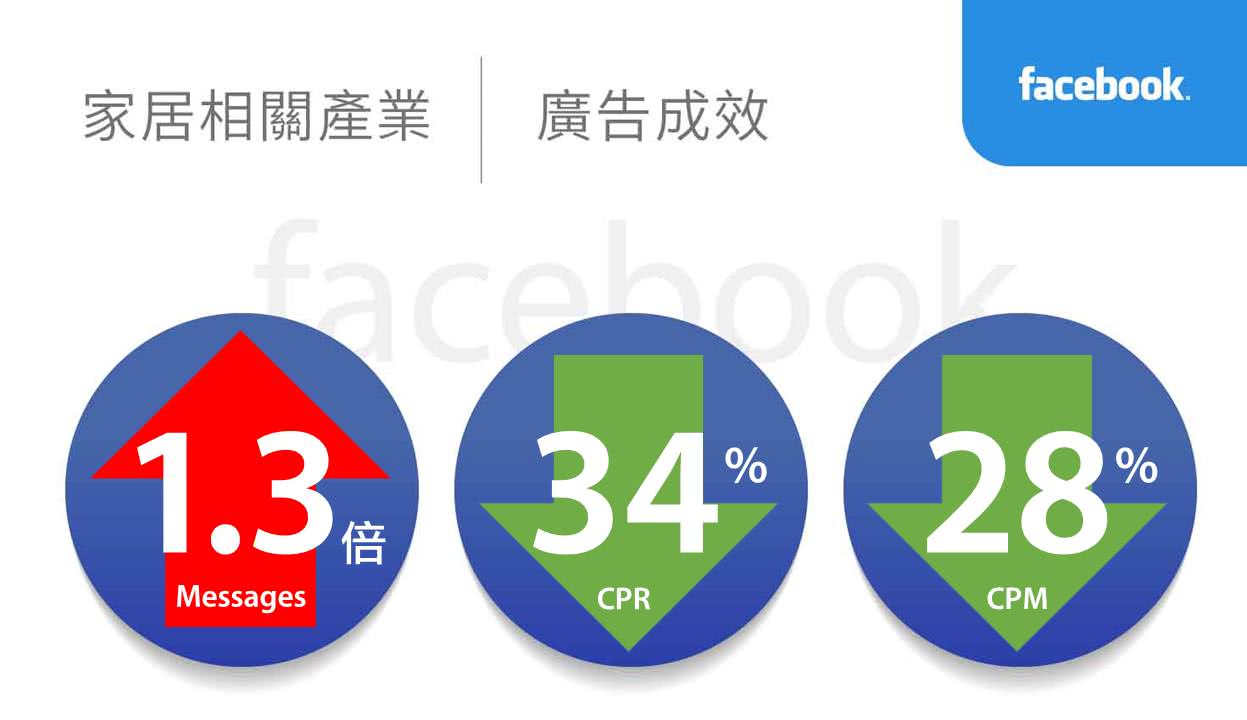 家居相關產業facebook廣告績效