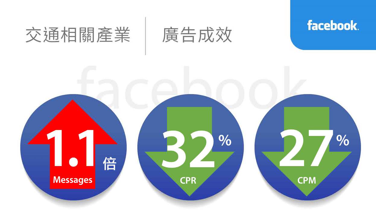 交通相关产业facebook广告绩效