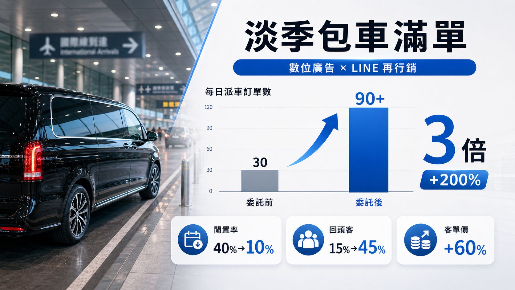 淡季包車滿單，回頭客接不完的網路廣告投放績效